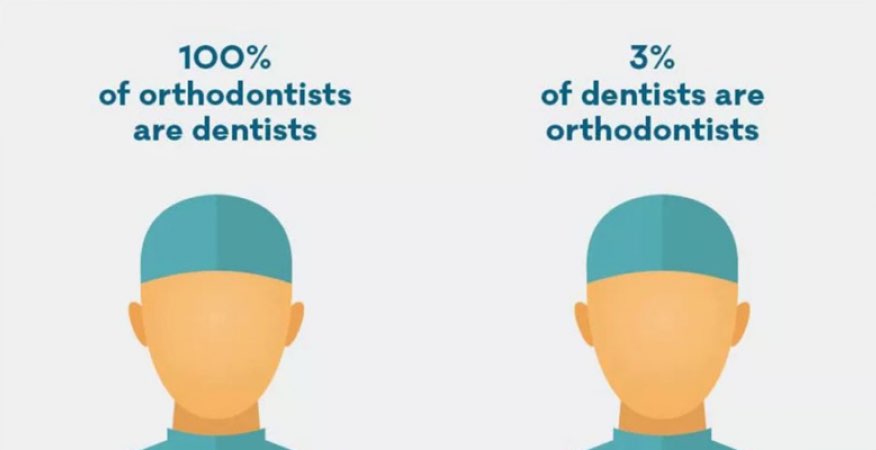 The difference between dentists and orthodontists. All orthodontists are dentists but not all dentists are orthodontists